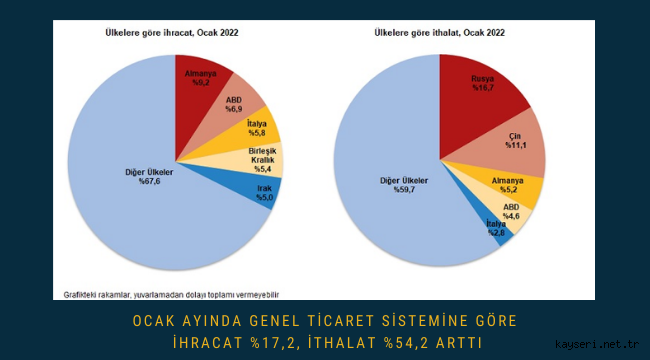 Ocak ayında genel ticaret sistemine göre ihracat %17,2, ithalat %54,2 arttı