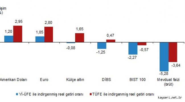 Finansal Yatırım Araçlarının Reel Getiri Oranları, Haziran 2022