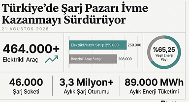 Türkiye’de Elektrikli Araç Sayısı 464 Bine Ulaştı, Şarj Pazarı Büyüyor